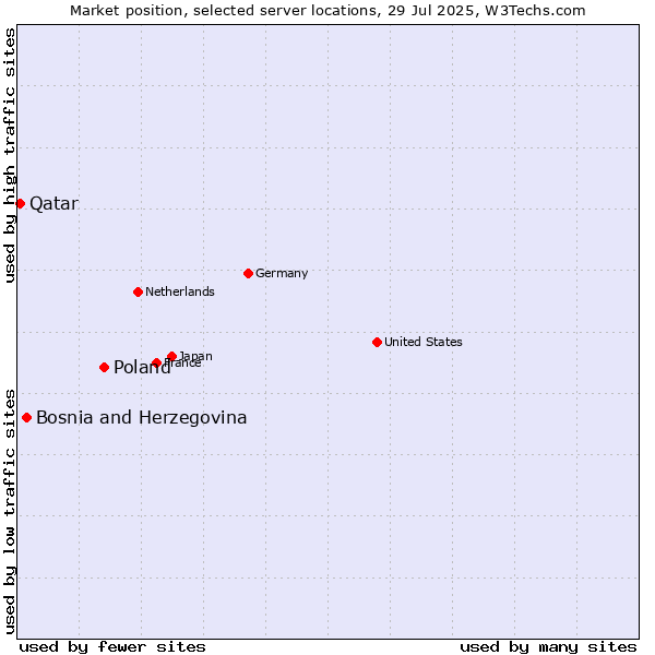 Market position of Poland vs. Bosnia and Herzegovina vs. Qatar