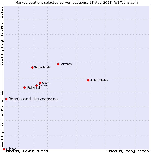 Market position of Poland vs. Bosnia and Herzegovina vs. Chad