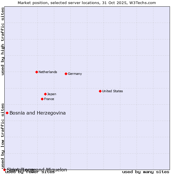 Market position of Bosnia and Herzegovina vs. Sierra Leone vs. Saint Pierre and Miquelon