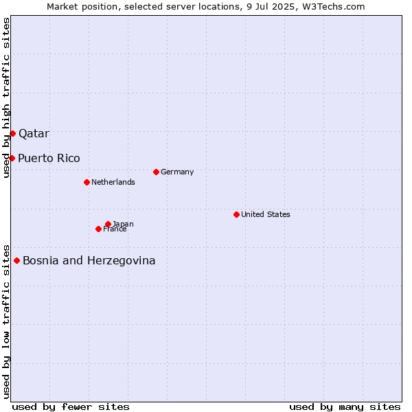 Market position of Bosnia and Herzegovina vs. Qatar vs. Puerto Rico
