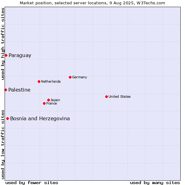 Market position of Bosnia and Herzegovina vs. Paraguay vs. Palestine