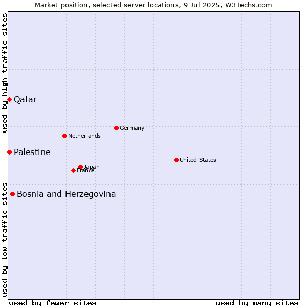 Market position of Bosnia and Herzegovina vs. Qatar vs. Palestine