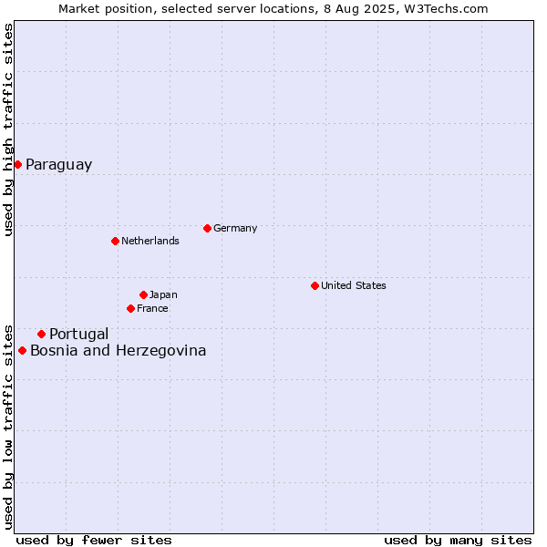 Market position of Portugal vs. Bosnia and Herzegovina vs. Paraguay
