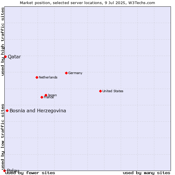 Market position of Bosnia and Herzegovina vs. Qatar vs. Palau