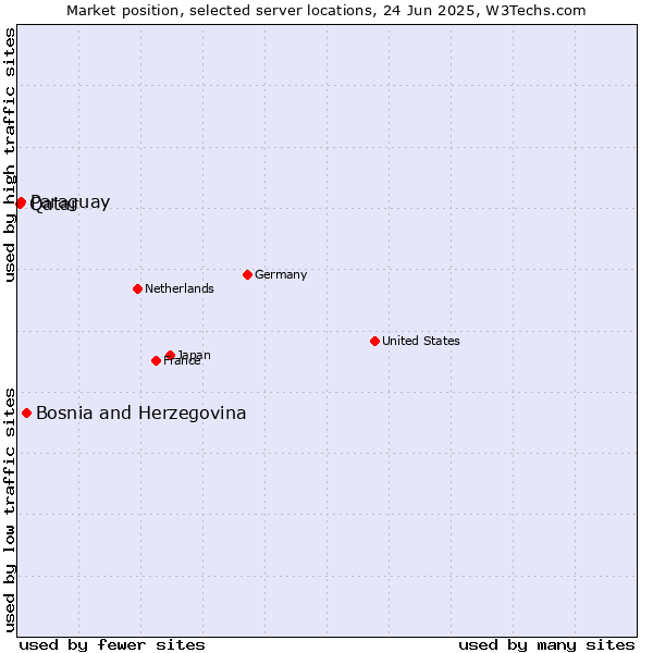 Market position of Bosnia and Herzegovina vs. Paraguay vs. Qatar