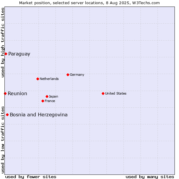 Market position of Bosnia and Herzegovina vs. Paraguay vs. Reunion