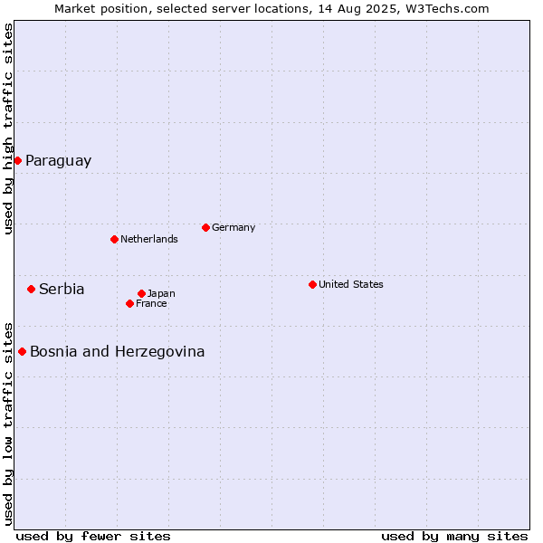 Market position of Serbia vs. Bosnia and Herzegovina vs. Paraguay