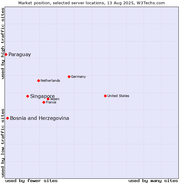 Market position of Singapore vs. Bosnia and Herzegovina vs. Paraguay