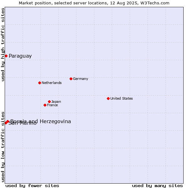 Market position of Bosnia and Herzegovina vs. Paraguay vs. San Marino