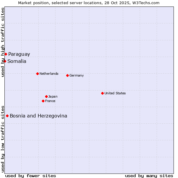 Market position of Bosnia and Herzegovina vs. Paraguay vs. Somalia