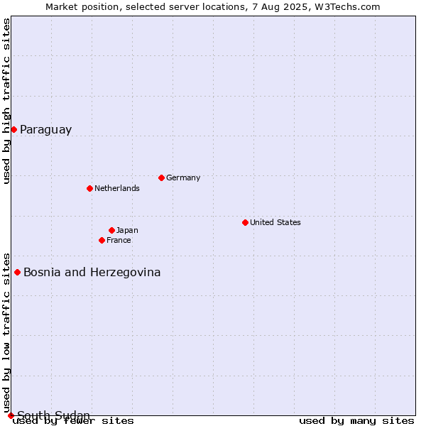 Market position of Bosnia and Herzegovina vs. Paraguay vs. South Sudan