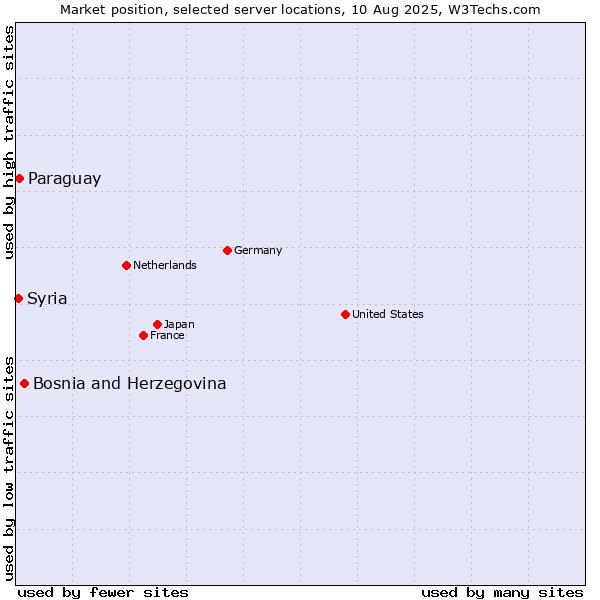 Market position of Bosnia and Herzegovina vs. Paraguay vs. Syria