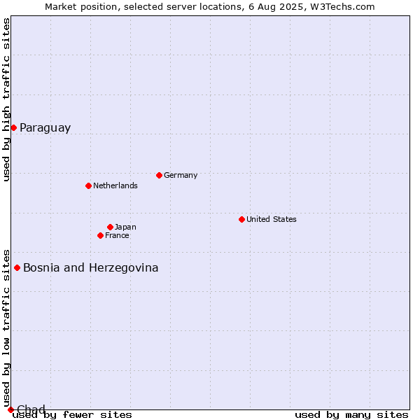 Market position of Bosnia and Herzegovina vs. Paraguay vs. Chad