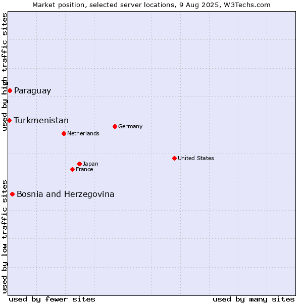 Market position of Bosnia and Herzegovina vs. Paraguay vs. Turkmenistan