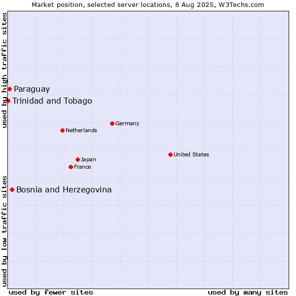 Market position of Bosnia and Herzegovina vs. Paraguay vs. Trinidad and Tobago