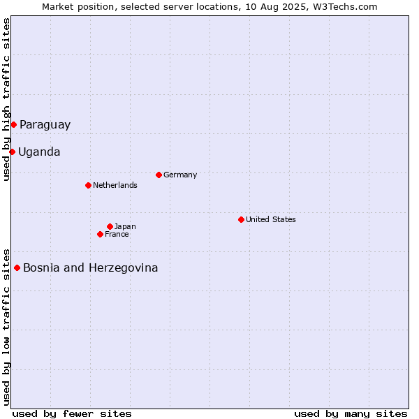Market position of Bosnia and Herzegovina vs. Paraguay vs. Uganda