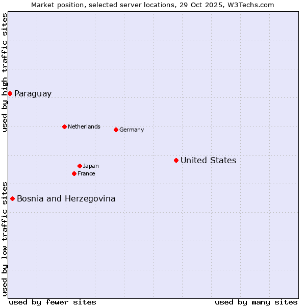 Market position of United States and territories vs. Bosnia and Herzegovina vs. Paraguay