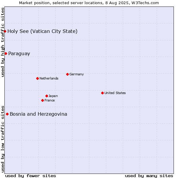 Market position of Bosnia and Herzegovina vs. Paraguay vs. Holy See (Vatican City State)
