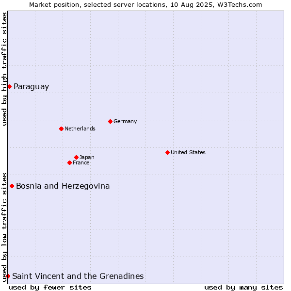 Market position of Bosnia and Herzegovina vs. Paraguay vs. Saint Vincent and the Grenadines