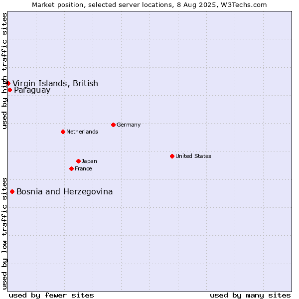 Market position of Bosnia and Herzegovina vs. Paraguay vs. Virgin Islands, British