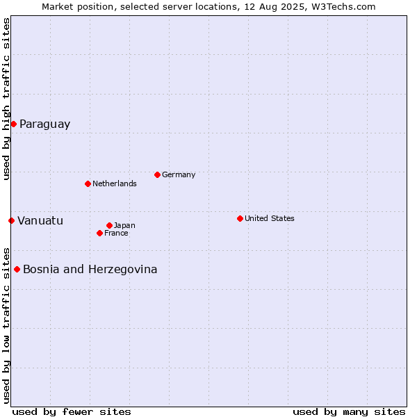 Market position of Bosnia and Herzegovina vs. Paraguay vs. Vanuatu