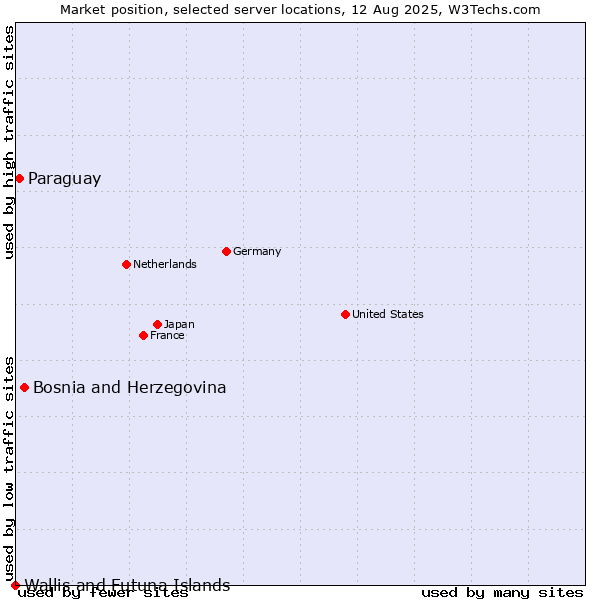 Market position of Bosnia and Herzegovina vs. Paraguay vs. Wallis and Futuna Islands