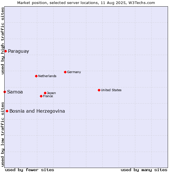 Market position of Bosnia and Herzegovina vs. Paraguay vs. Samoa