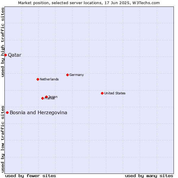 Market position of Bosnia and Herzegovina vs. Qatar
