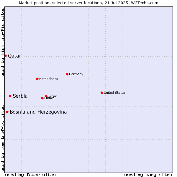 Market position of Serbia vs. Bosnia and Herzegovina vs. Qatar