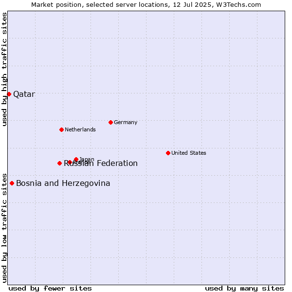 Market position of Russian Federation vs. Bosnia and Herzegovina vs. Qatar