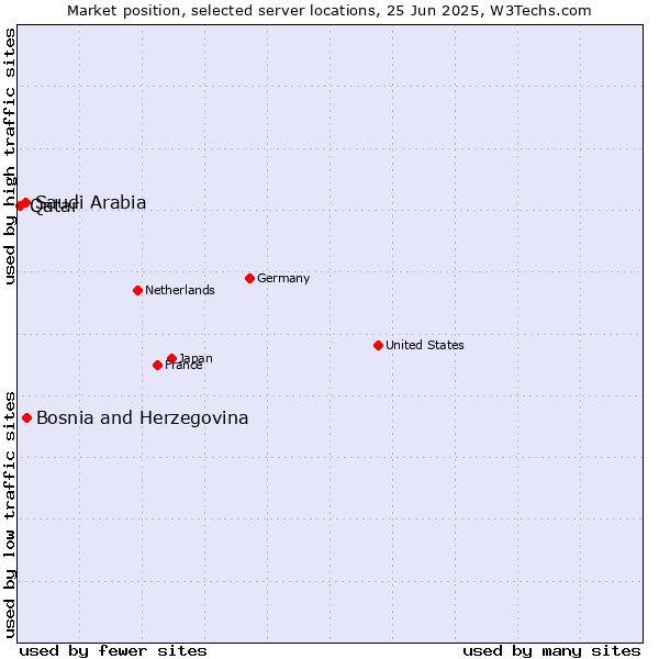 Market position of Bosnia and Herzegovina vs. Saudi Arabia vs. Qatar