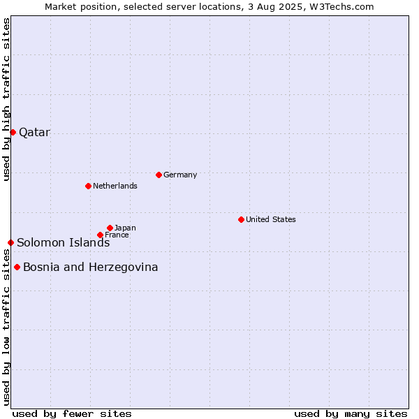 Market position of Bosnia and Herzegovina vs. Qatar vs. Solomon Islands