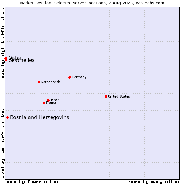 Market position of Bosnia and Herzegovina vs. Seychelles vs. Qatar