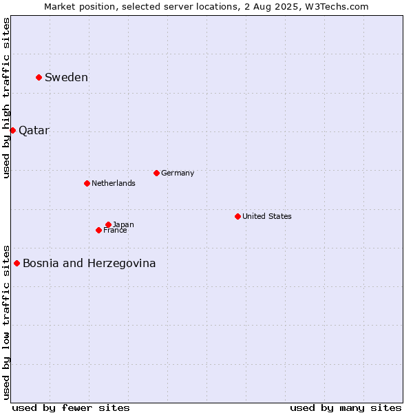 Market position of Sweden vs. Bosnia and Herzegovina vs. Qatar