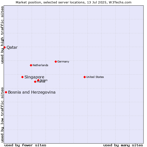 Market position of Singapore vs. Bosnia and Herzegovina vs. Qatar