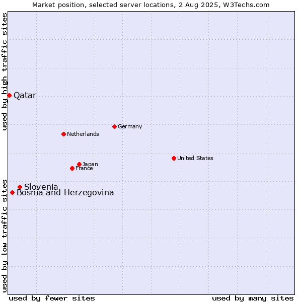Market position of Slovenia vs. Bosnia and Herzegovina vs. Qatar