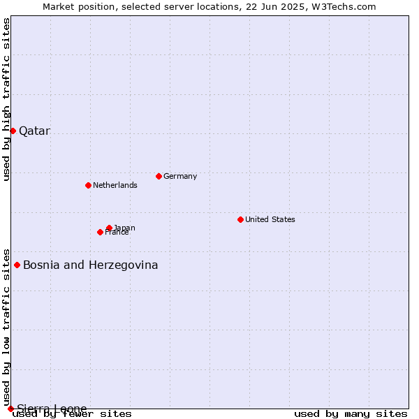 Market position of Bosnia and Herzegovina vs. Qatar vs. Sierra Leone