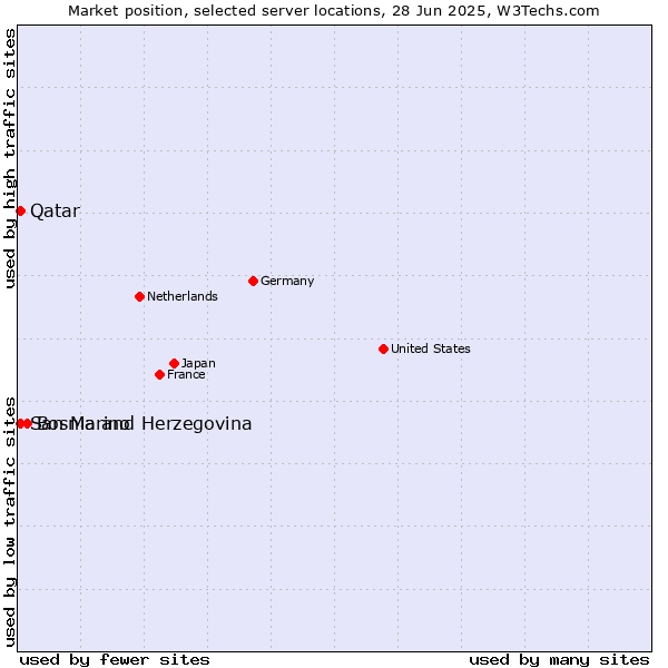 Market position of Bosnia and Herzegovina vs. Qatar vs. San Marino
