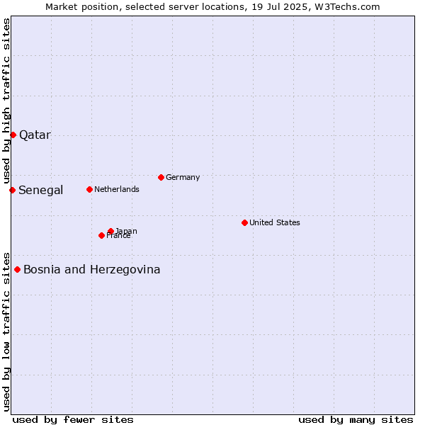 Market position of Bosnia and Herzegovina vs. Qatar vs. Senegal