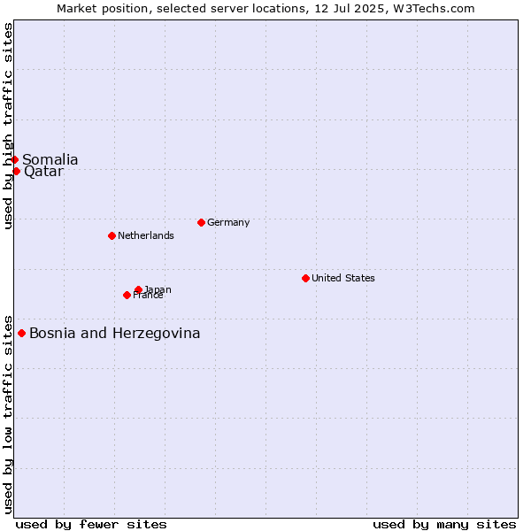 Market position of Bosnia and Herzegovina vs. Qatar vs. Somalia