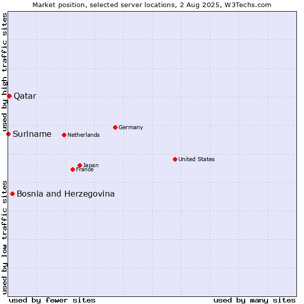Market position of Bosnia and Herzegovina vs. Qatar vs. Suriname