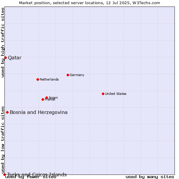 Market position of Bosnia and Herzegovina vs. Qatar vs. Turks and Caicos Islands