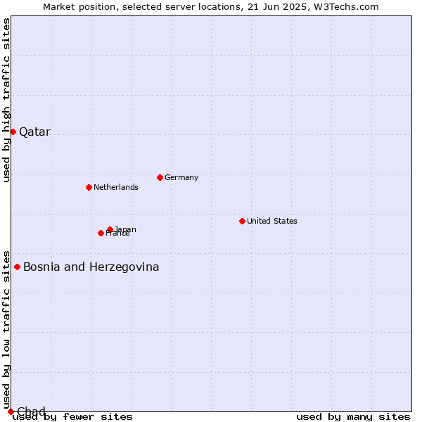 Market position of Bosnia and Herzegovina vs. Qatar vs. Chad