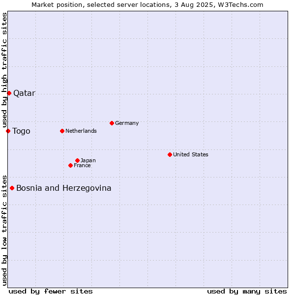 Market position of Bosnia and Herzegovina vs. Qatar vs. Togo