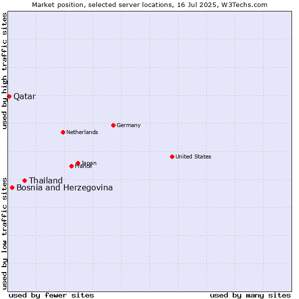 Market position of Thailand vs. Bosnia and Herzegovina vs. Qatar