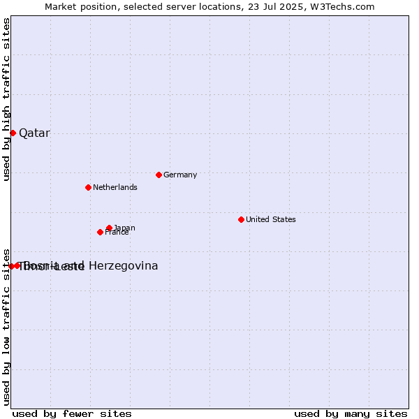 Market position of Bosnia and Herzegovina vs. Qatar vs. Timor-Leste