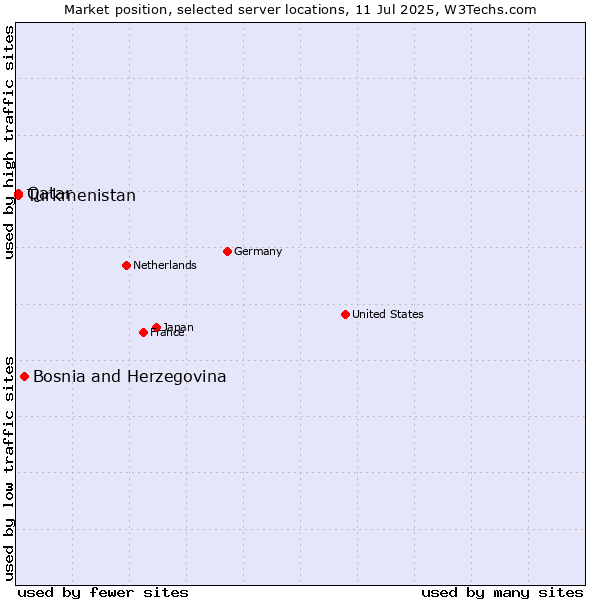 Market position of Bosnia and Herzegovina vs. Qatar vs. Turkmenistan