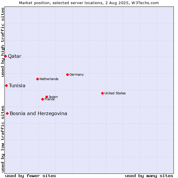 Market position of Bosnia and Herzegovina vs. Tunisia vs. Qatar