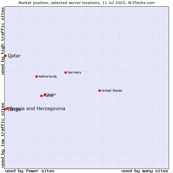 Market position of Bosnia and Herzegovina vs. Qatar vs. Tonga