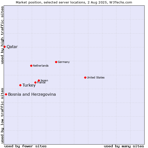 Market position of Turkey vs. Bosnia and Herzegovina vs. Qatar